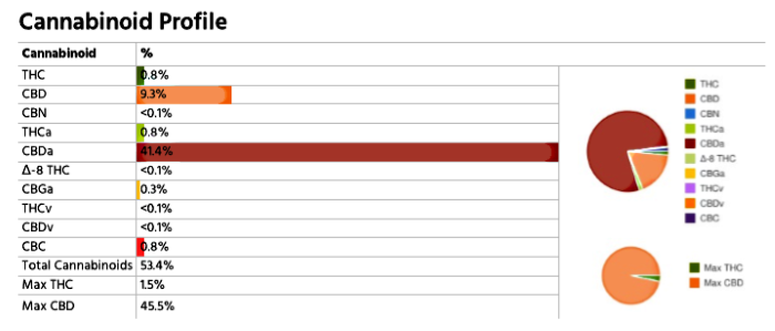 Test Results of Zak Lapan Maine Hemp CBD Oil