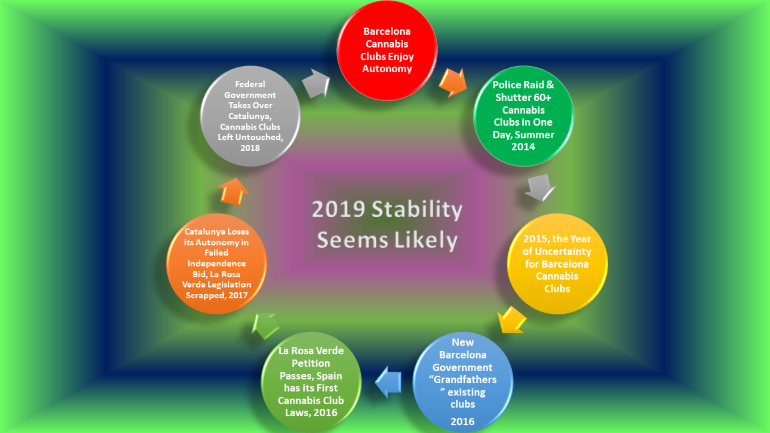 Timeline For Barcelona Cannabis Club Update 2019